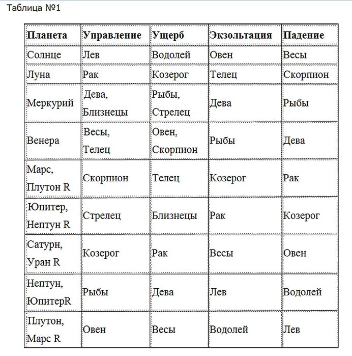 Гороскоп по неделям рождения. Обители планет в астрологии таблица. Астрология знаки зодиака. Планеты управители знаков зодиака таблица. Покровители знаков зодиака.