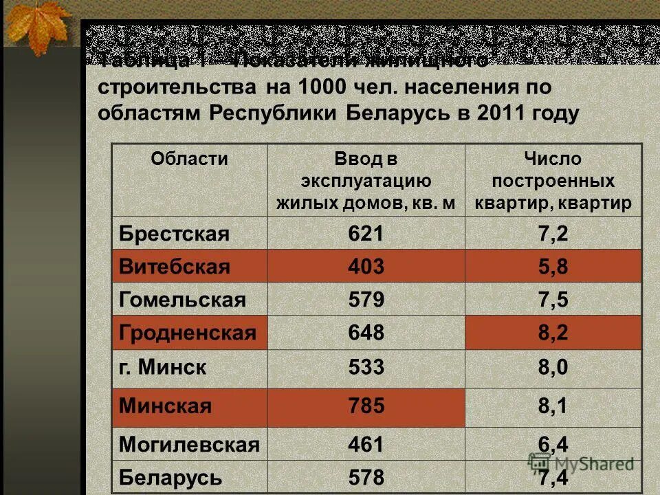 технико-экономические показатели здания. динамика жилого фонда россии. строительство в россии 2020. темпы строительства жилья в россии по регионам. развитие жилищного строительства.