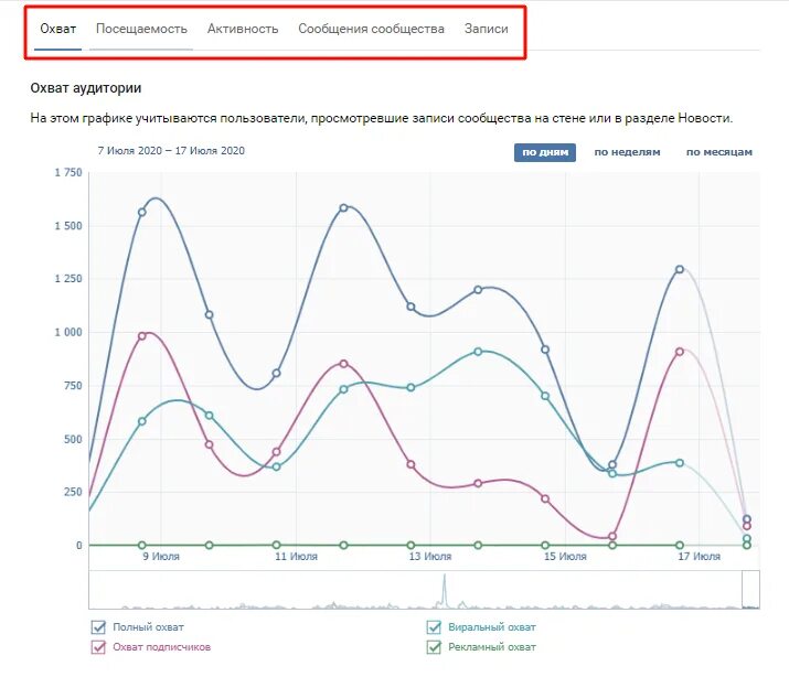 Статистика группы вк. Статистика группы. Статистика сообщества ВК. Охват аудитории ВКОНТАКТЕ.