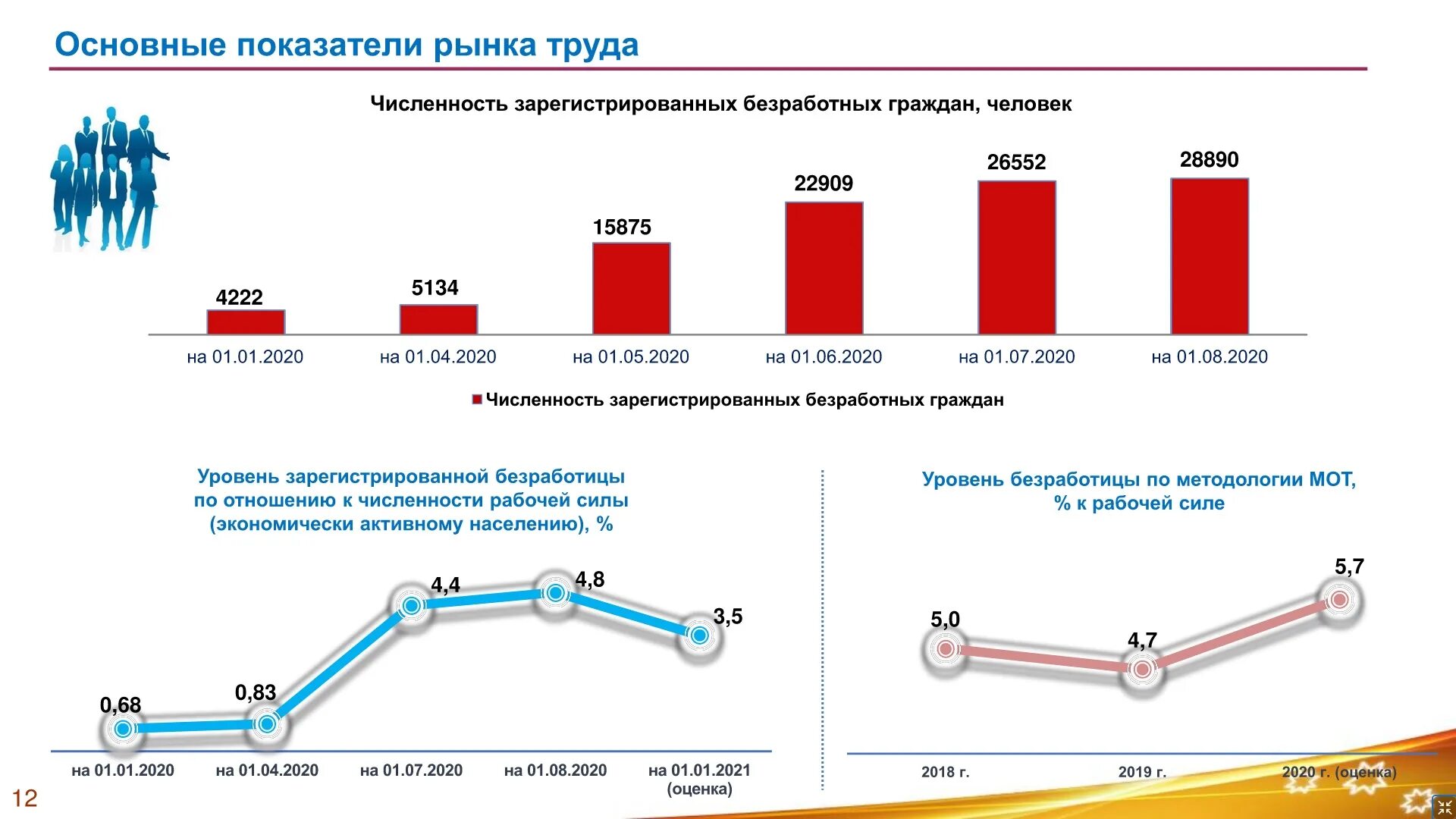 Статистика по безработице в России 2022. Таблица уровня безработицы в России за 2021 года. Динамика уровня безработицы в России 2020. Уровень безработицы 2021-2022 в России. Как изменяется уровень безработицы