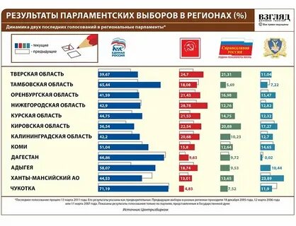 Анализ последних выборов