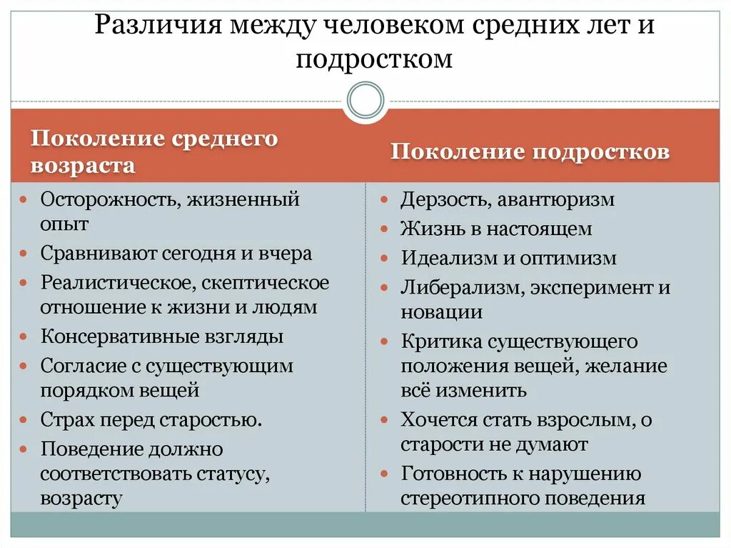 Разница воззрений и поколенческий разрыв не. Различия между детьми и взрослыми. Различия подростка и взрослого. Подросток и взрослый отличия. Отличия подростков от взрослых.