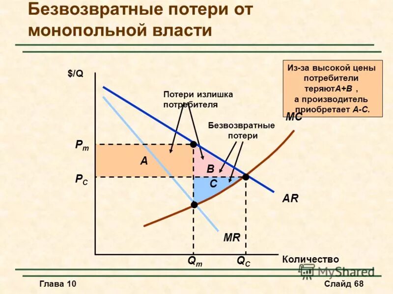 Реализация монопольной власти