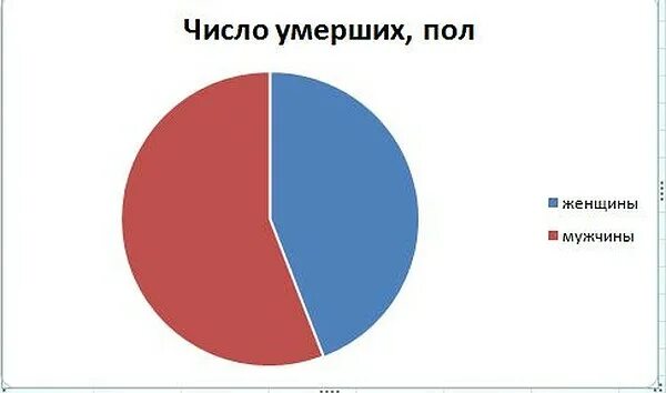 Сколько девушек изменяют. Кого больше мужчин или женщин. Кто чаще болеет мужчины или женщины. Кто это мужчина или женщина. Кто чаще врет мужчины или женщины статистика.