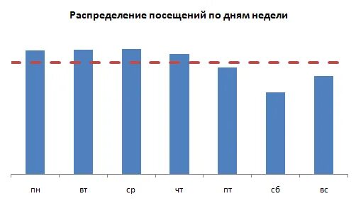 Статистика посещаемости по дням. Посещаемость ресторанов статистика. Что такое распределение посещение по дня. Диаграмма посещения.