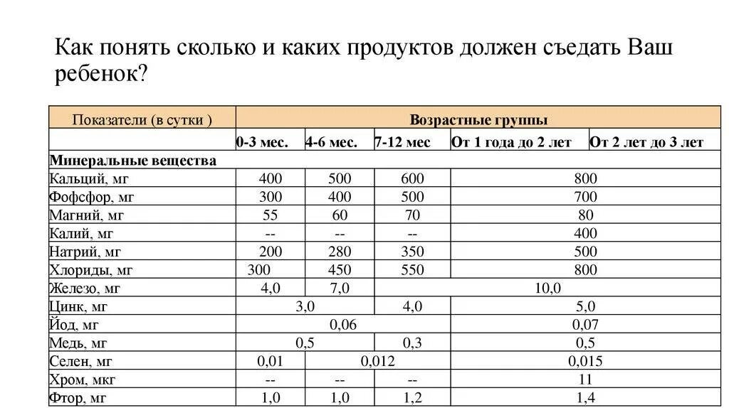 Сколько ребенок должен есть в 1 год. Сколько мл каши должен съедать ребенок 1.5 года. Сколько супа должен съедать годовалый ребенок. Сколько грамм должен съедать годовалый ребенок. Сколько должен съесть ребенок в 6 месяцев за одно кормление таблица.