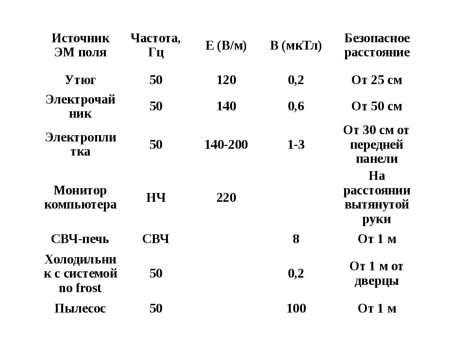 Таблица источников электромагнитное поле. Нормы электромагнитного излучения. Диапазон излучений электромагнитного поля бытовых приборов. Таблица влияние электромагнитного излучения.