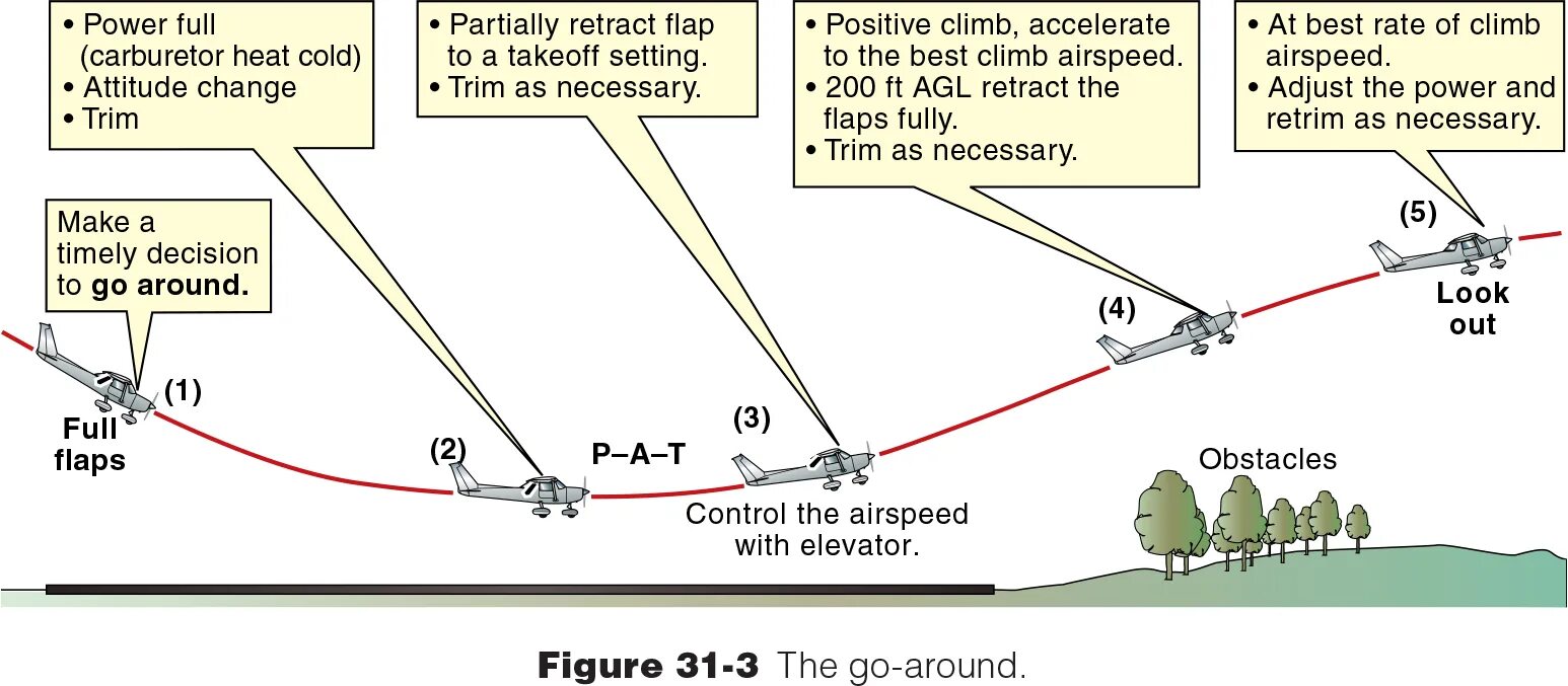 Как переводится around. Go around Авиация. Positive Climb Авиация. Go around procedure. Flaps retracted.