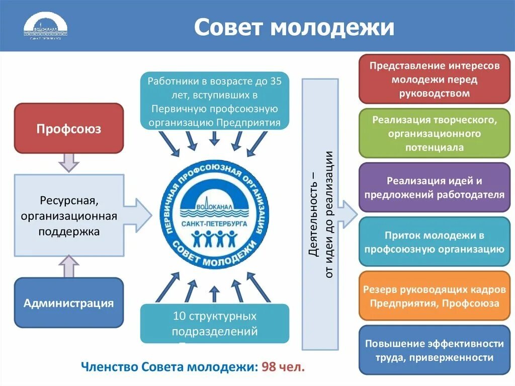 Задачи перед молодежью. Презентации совет молодежи. направления работы молодежного совета. цели и задачи совета молодежи. презентация молодежного совета.