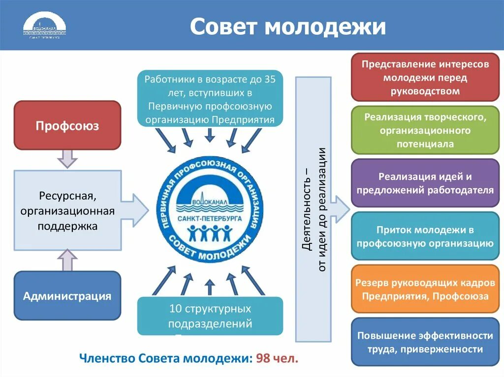 Совет работников организации. Презентации совет молодежи. Совет молодежи задачи. Направления работы молодежного совета. Цели и задачи совета молодежи.