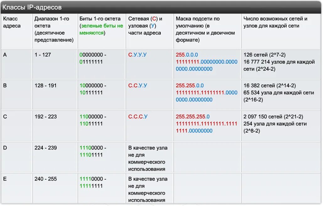 Адрес а 8 какой. Классы ip адресов и маски подсети по умолчанию. ip адресация классы сетей. диапазоны классов ip адресов. таблица сети ip адресов.