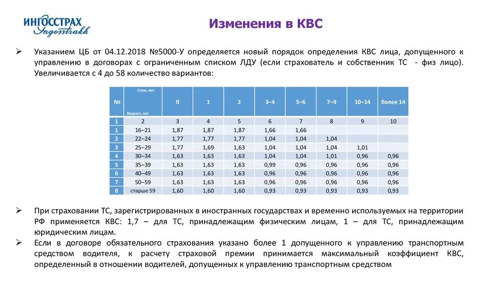 Коэффициент на страховку автомобиля. Коэффициенты страхования ОСАГО КВС. Таблица коэффициентов расчета страховки ОСАГО. Коэффициент стажа водителя ОСАГО таблица. Таблица коэффициентов ОСАГО Возраст стаж.