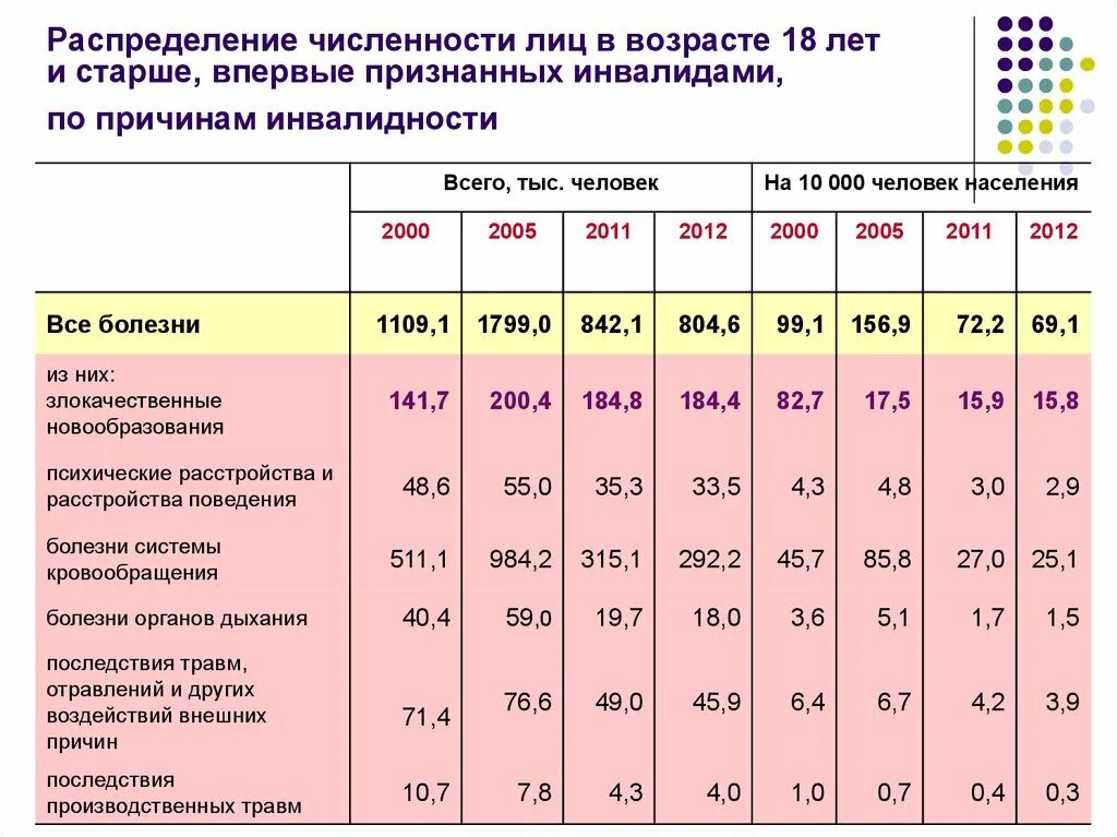 18 и старше рф. Общая численность инвалидов. Численность инвалидов по причинам инвалидности. Численность детей инвалидов по возрасту. Статистика инвалидности по годам.