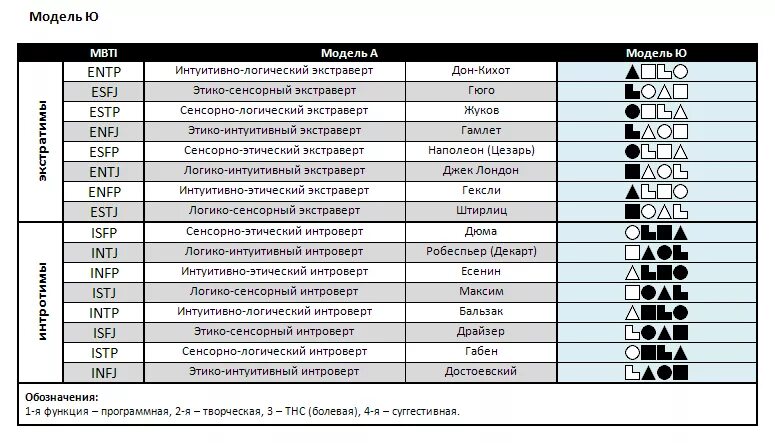 Соционические типы таблица. Таблица соционических типов и отношений. Соционика типы личности таблица. Эниостиль и соционика. Этико интуитивный