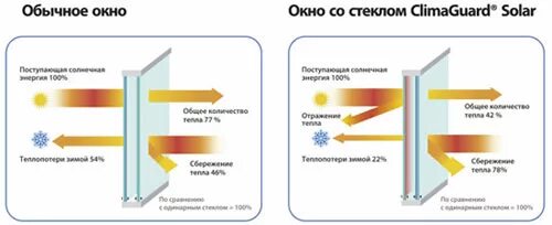 Пропускает ли стекло солнце. CLIMAGUARD Solar стекло. Стеклопакет Guard Solar Guard. Мультифункциональное стекло CLIMAGUARD Solar. Стеклопакет с мультифункциональным стеклом.