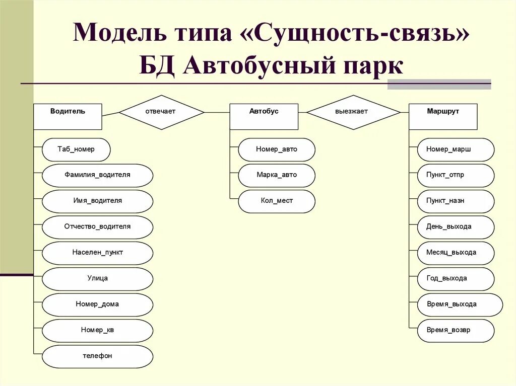 Модель сущность-связь БД. Связи сущностей БД. Er модель базы данных автопарка автобусов. Типы связи сущностей в БД. База данных сущность связь