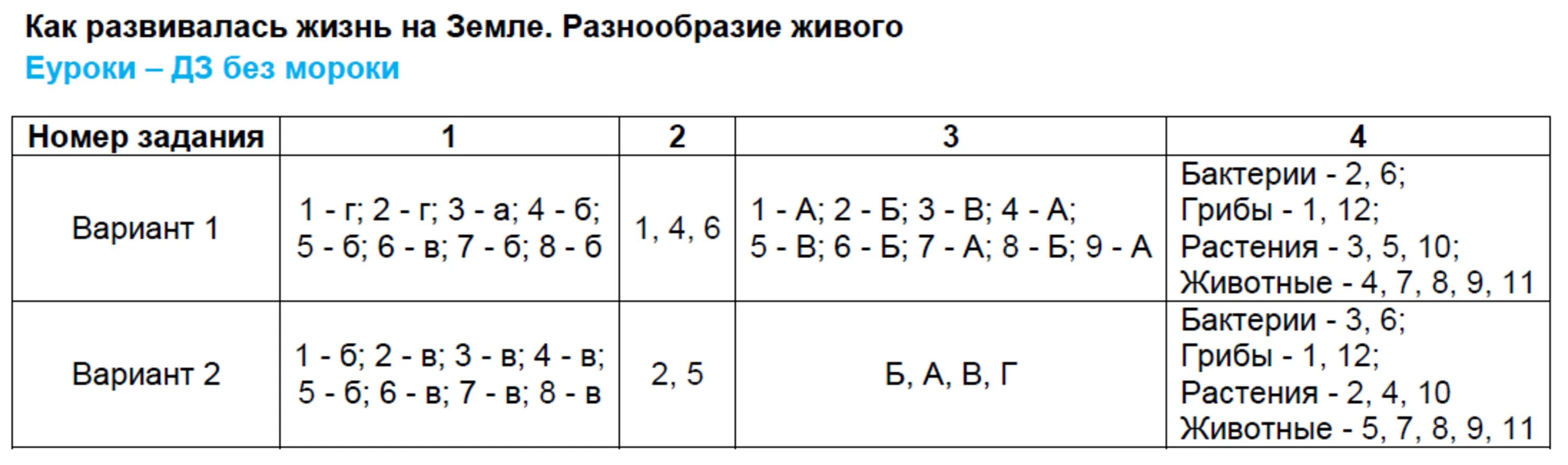 Решать тест по биологии 5 класс. Биология 5 класс тест 13 2 вариант э. Как человек изменил землю 5 класс тест Сонин.