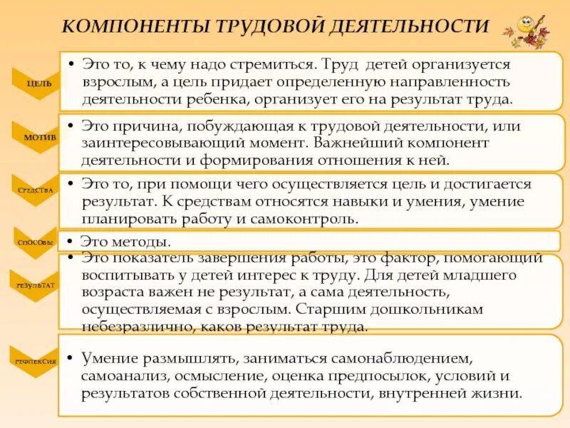 Компоненты трудовой деятельности. Компонент трудовой деятельности дошкольников. Компоненты трудовой деятельности детей дошкольного возраста. Компоненты трудовой деятельности в ДОУ.