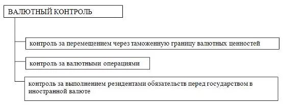 Финансовое валютное кредитное таможенное регулирование только федеральный. Валютный контроль. Функции органов валютного контроля. Валютный контроль импортных операций. Валютный контроль осуществляемый таможенными органами.