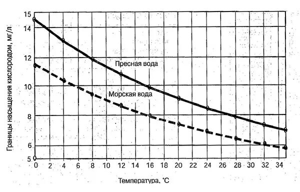 Растворимость кислорода в воде в зависимости от температуры. График растворимости кислорода в воде от температуры. Растворение кислорода в воде при разных температурах. Насыщение воды кислородом в зависимости от температуры. От чего зависит кислород в воде