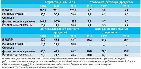 Какой процент занятости в 2017 году
