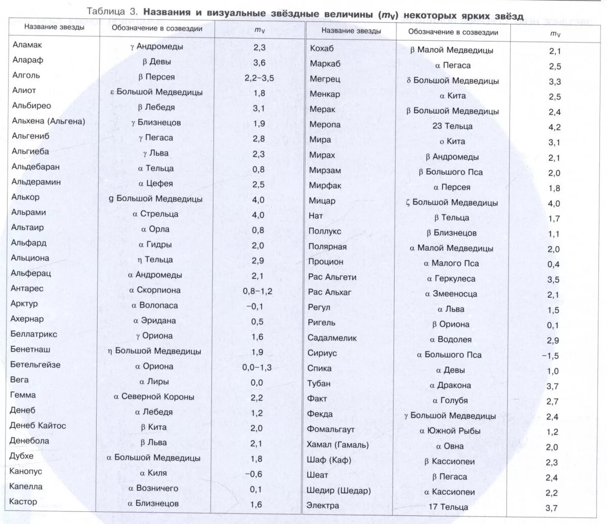 названия звезд и созвездий на латыни. названия ярких звезд. созвездия женские имена. созвездия женские имена. звёзды названия список.