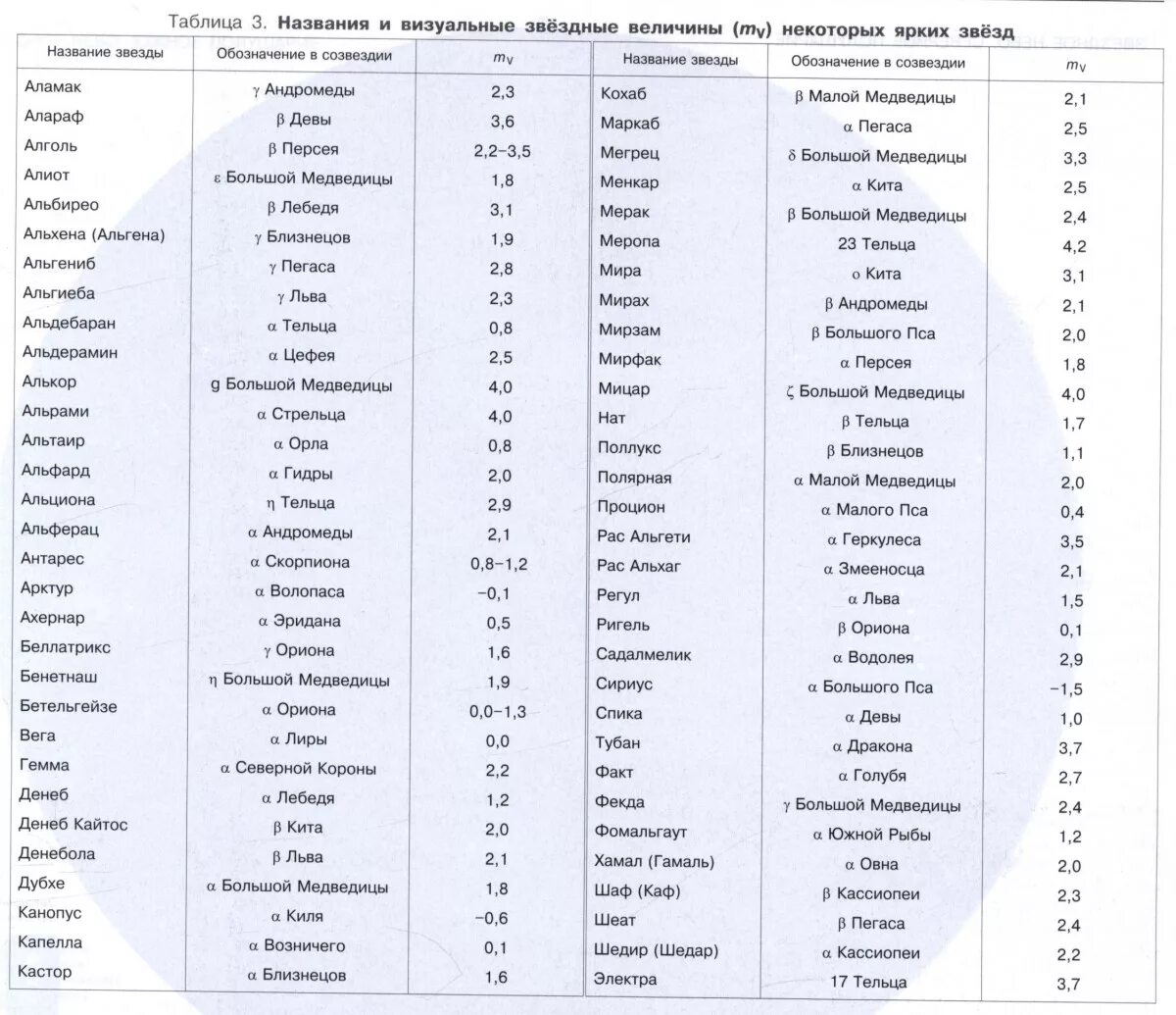 Список сам. Названия звезд и созвездий по алфавиту. Собственные названия звезд. Названия звезд таблица. Таблица созвездий звездного неба.
