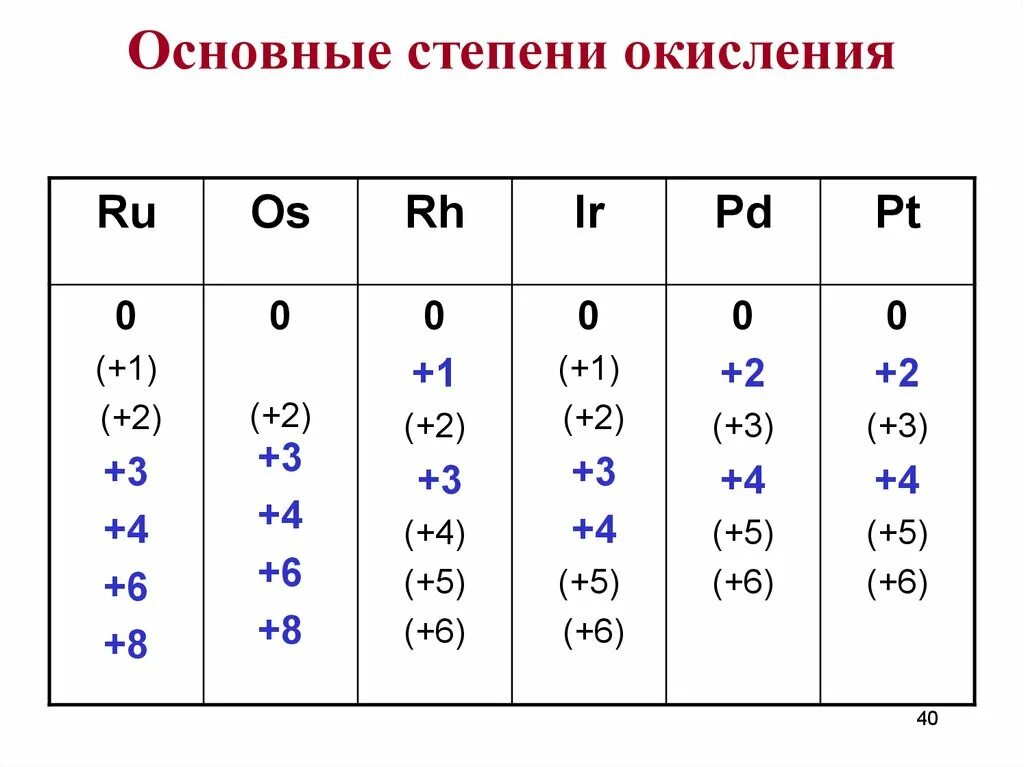 Степени окисления 6 группы главной подгруппы. Элементы со степенью окисления +1. Степени окисления 3 группы. Степени окисления элементов 4а группы.