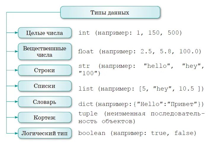 Как использовать переменные в питоне. Типы данных питон. базовые типы данных в питон. типы данных программирование питон. структурные типы данных в питоне.