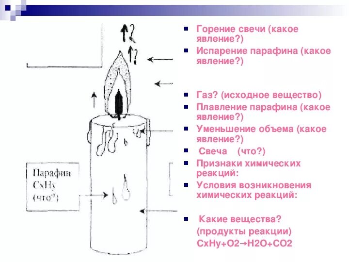 Воск горение. Хим реакция горения свечи. Наблюдение за горящей свечой химия 8 класс. Строение пламени парафина химия 8. Горение свечи химическая реакция.