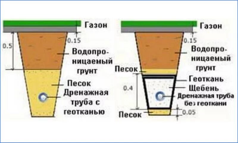 сколько дренажа. сколько дренажа. дренаж в траншеи схема. устройство продольного дренажа. дренаж трубопровода чертеж.