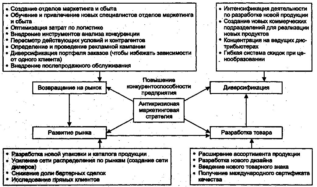 Антикризисная маркетинговая. Формирование антикризисной маркетинговой стратегии. Разработка антикризисной стратегии предприятия. Антикризисные стратегии организации. Разработка антикризисного плана.