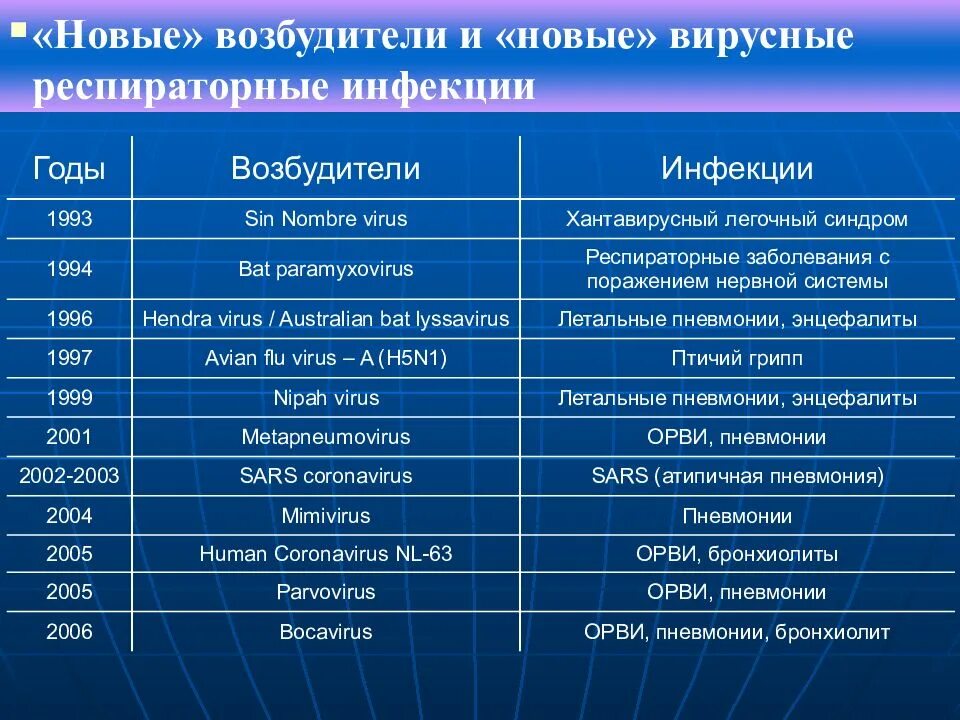 Чем отличается пневмония от ковида 19. Отличить ОРВИ от пневмонии. Возбудители вирусных респираторных инфекций. Возбудители вирусных респираторных инфекций таблица. Вирусная пневмония возбудитель.