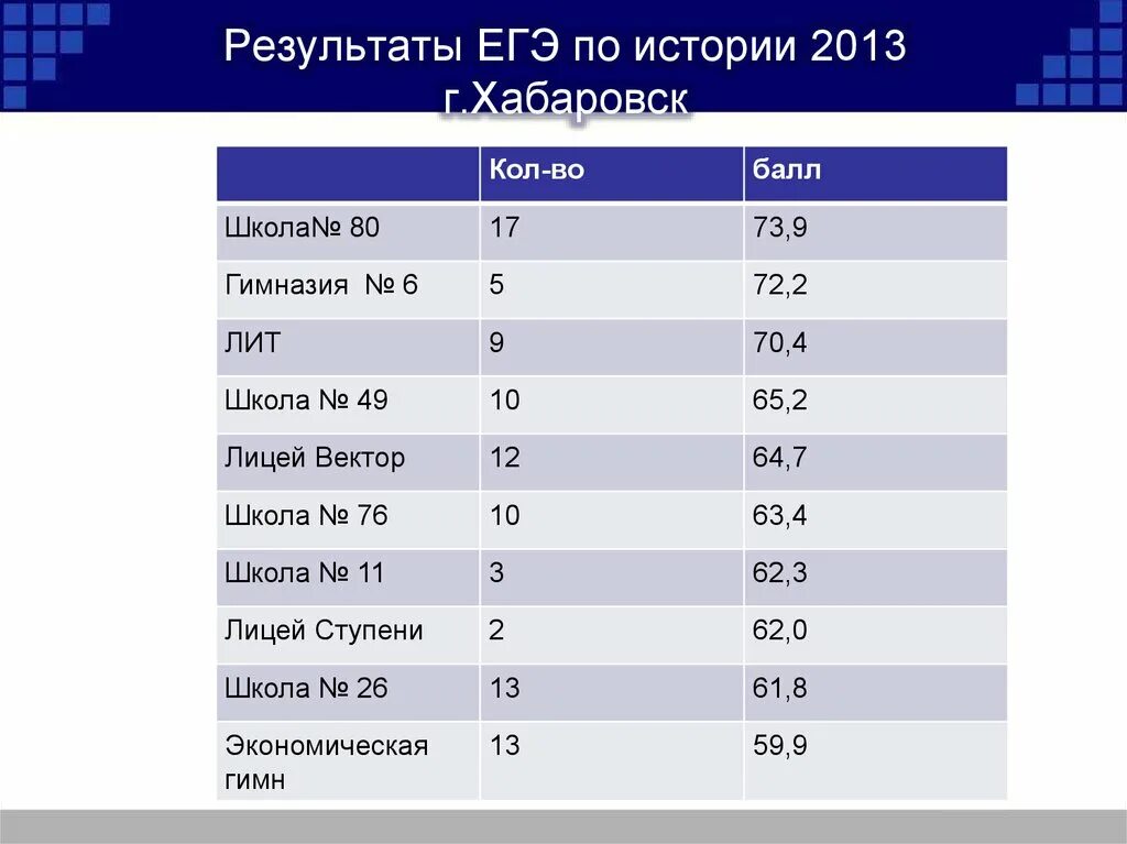 Поступи по результатам егэ. Итоги ЕГЭ. Результаты экзамена по история. Результаты ЕГЭ. Результативность ЕГЭ.