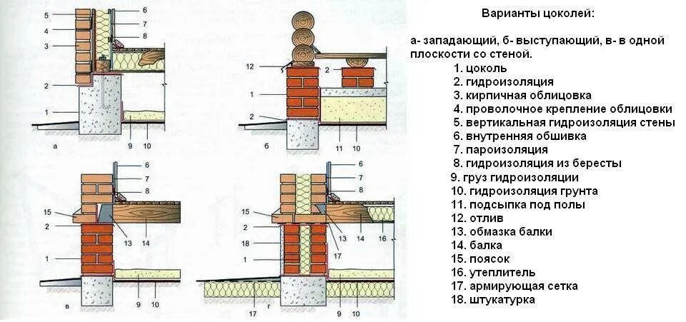 Цоколь определение. Цоколя кирпичных стен схема. схема устройства цоколя фундамента. типы конструкций цоколей. облицовочный кирпич западающий цоколь схема.