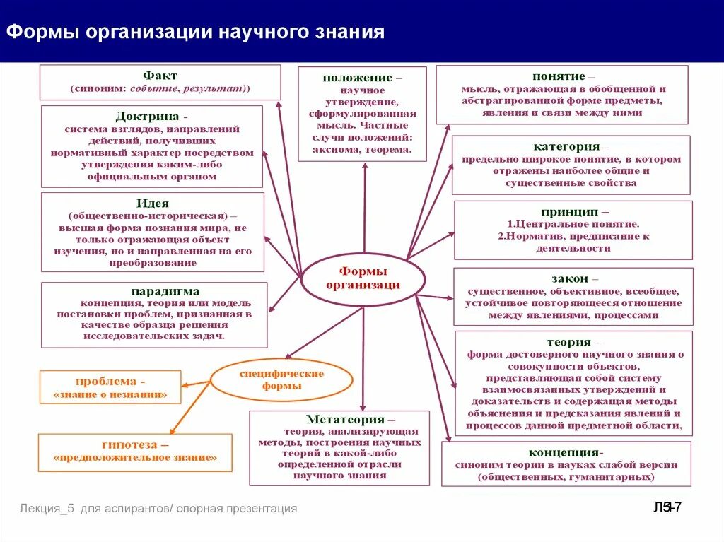 Концепция форма научного познания. Формы организации научного знания. Способы организации научного знания. Научные формы управления