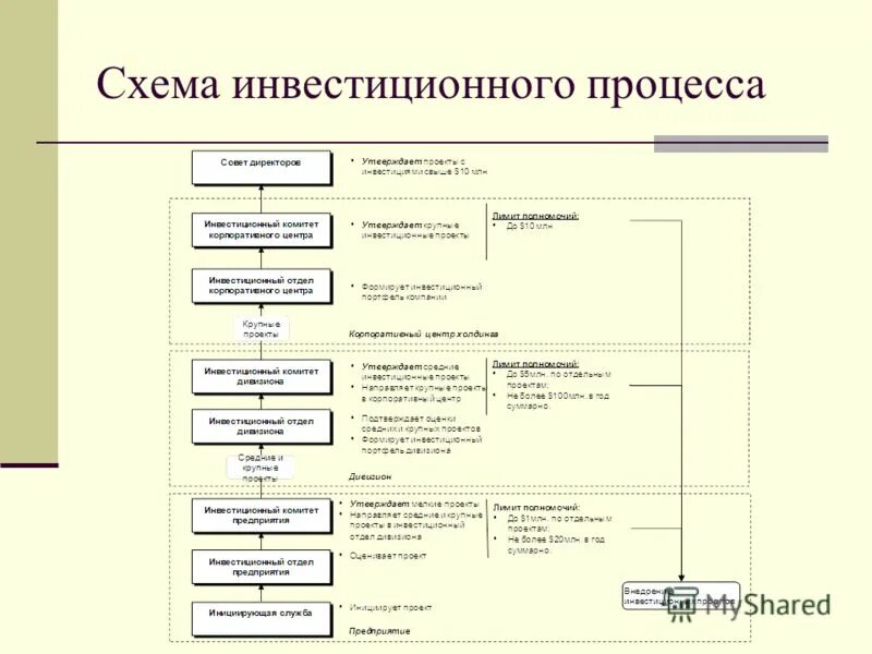 Организации инвестиционного процесса. Типовой инвестиционный процесс схема. Схема бизнес процессов инвестиционно-строительного проекта. Инвестиции в предприятие схема. Состав инвестиций схема.