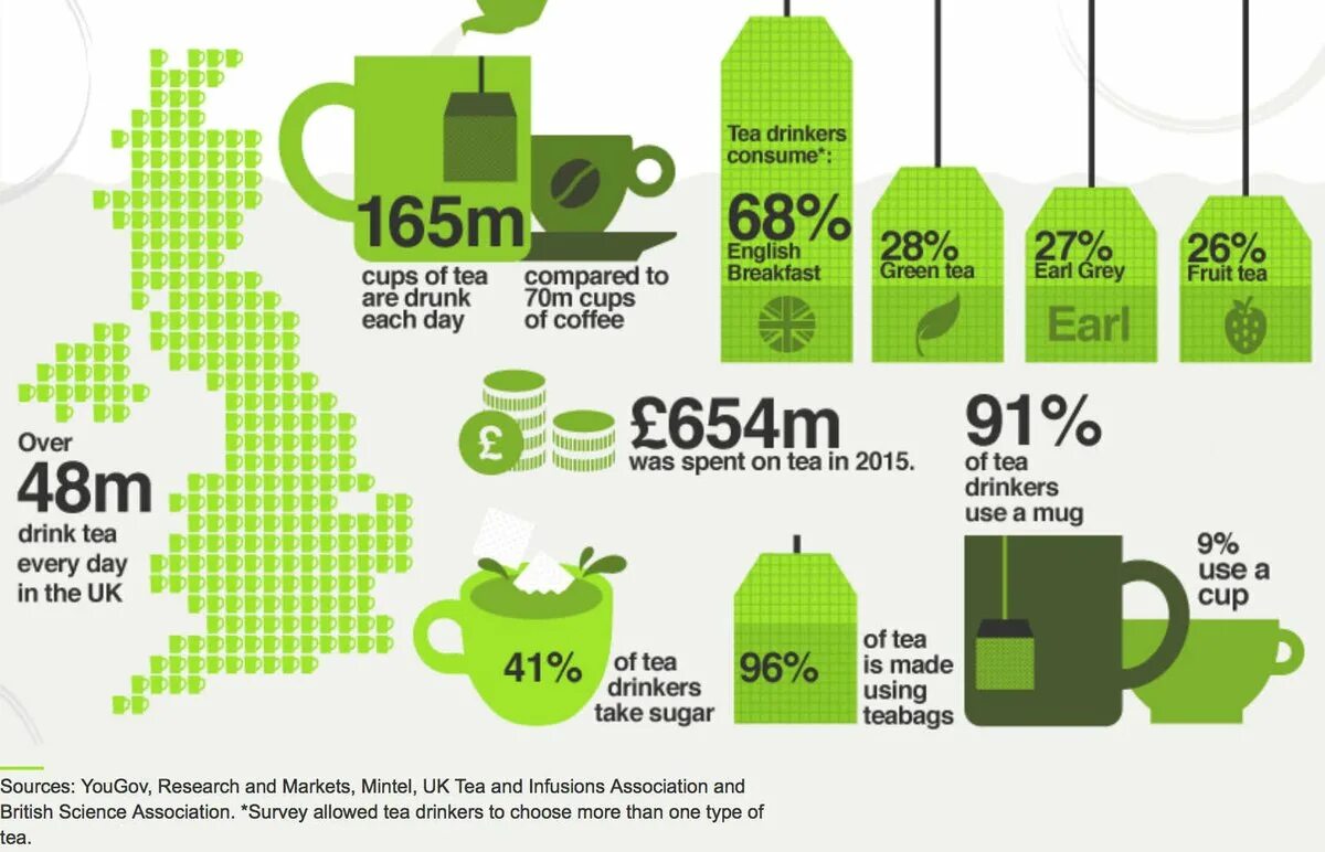 Do make tea. British Tea. Tea Drinkers Britain. Tea consumption in Britain. Much Cups of Tea или many?.