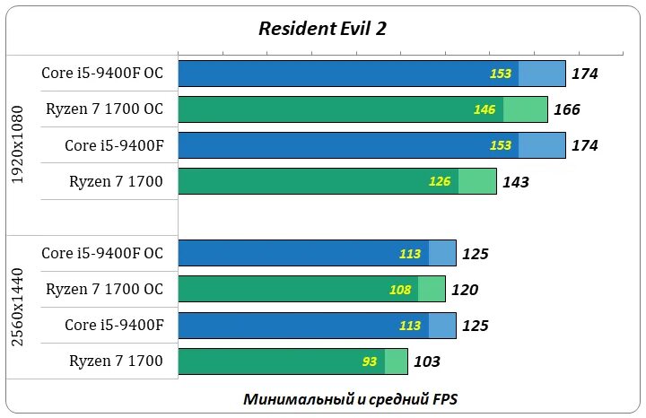 Ryzen 1700 vs. I5 9600k Geekbench 5. Ryazan 5 2600 vs i5 9400f. I5 9600k vs i5 7500.