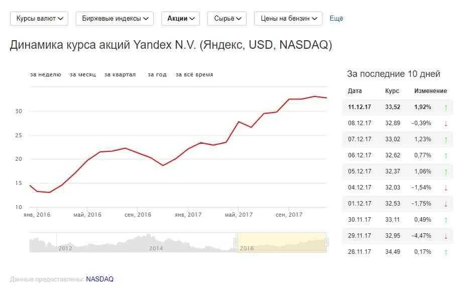 Курс акций. Котировки акций. Акции изменение за месяц