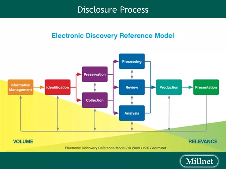 E-Discovery. Визуализация бизнес процессов. EDISCOVERY. Референсная модель закупок.