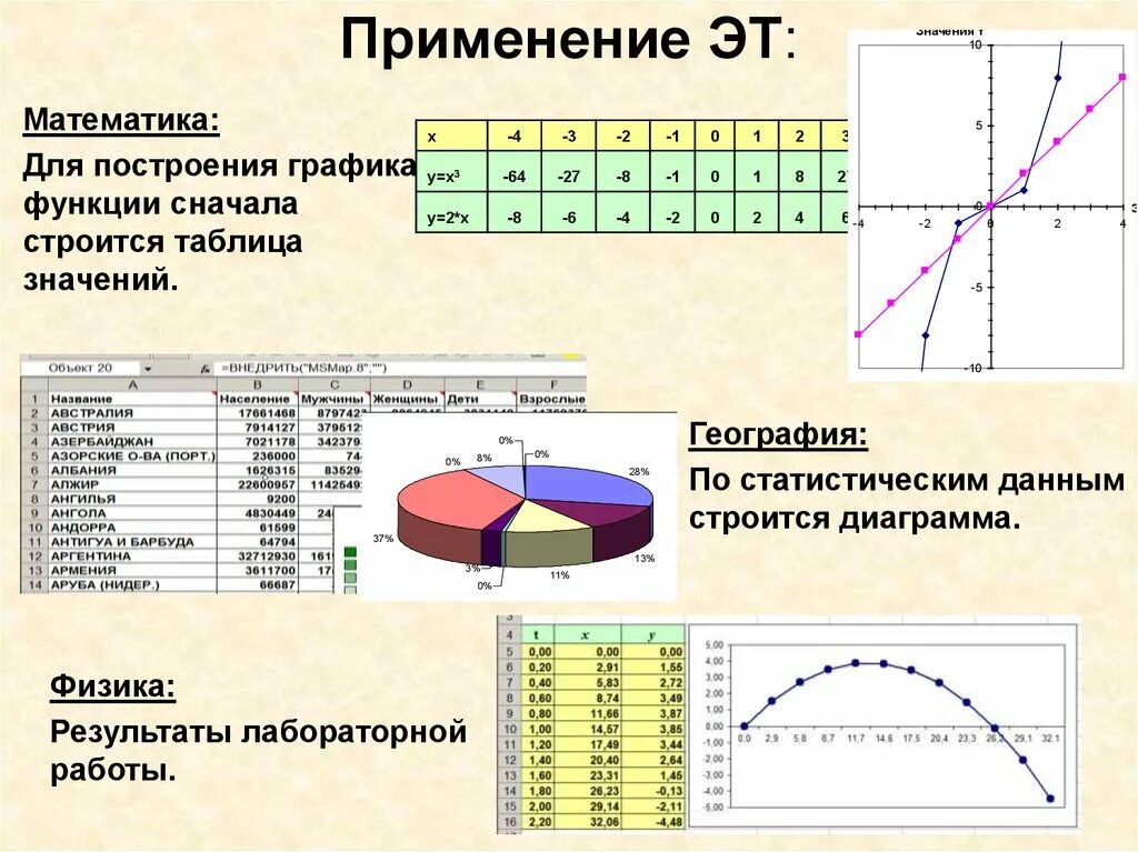 Примеры таблиц графиков диаграмм. Использование электронных таблиц для построения графиков и диаграмм. Как строится диаграмма графиков. Таблица диаграмма график. Качественно построить график