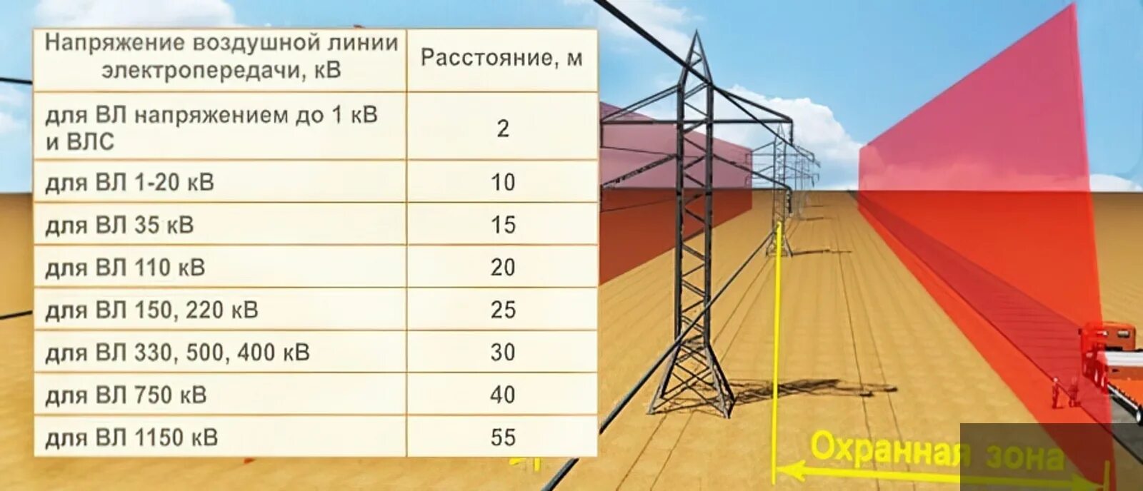 6 метров которую можно. Охранная зона 110 кв воздушная линия. Ширина охранной зоны ЛЭП 110 кв. Ширина охранной зоны вл 110 кв. ЛЭП 35кв охранная зона 35 кв.