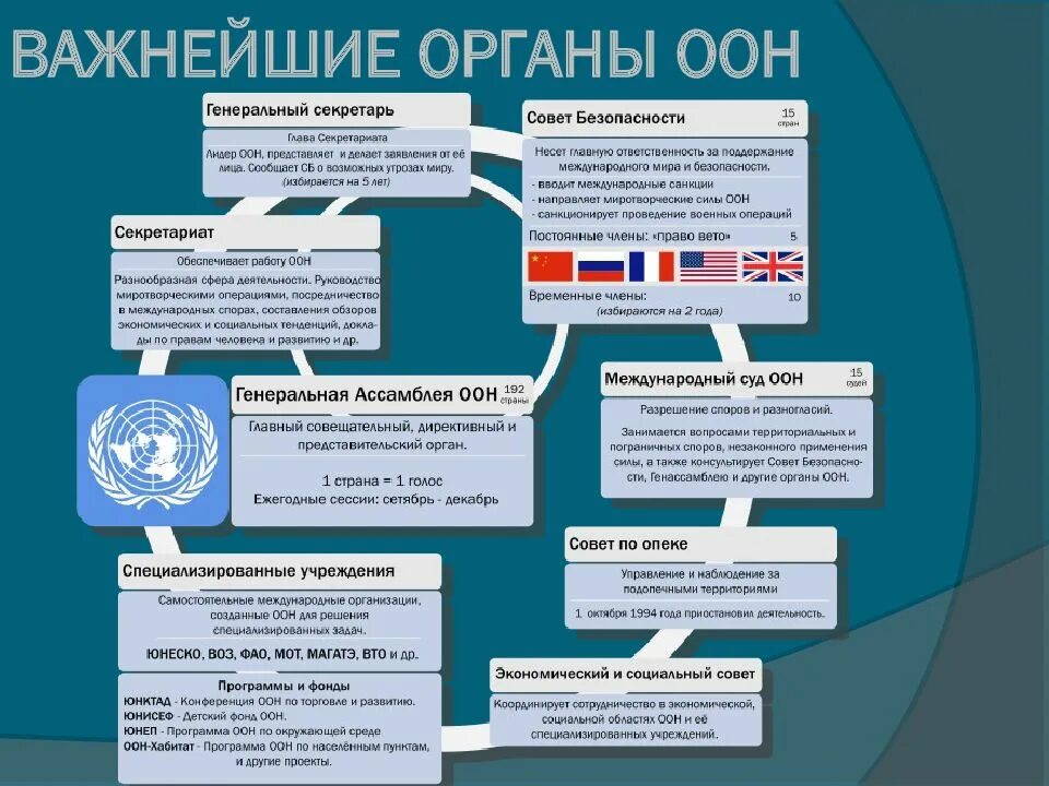 Оон является организацией. Схема основных органов ООН. Структура органов ООН схема. ООН схема организации. Органы управления ООН И их полномочия.