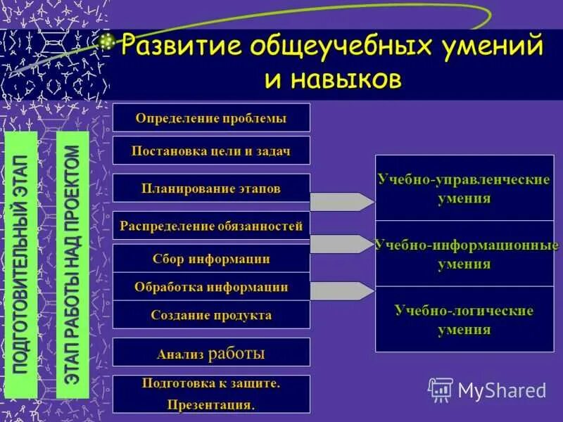 Формирование умений и навыков. Общеучебные и специальные умения и навыки. Формирование знаний умений и навыков в учебной деятельности. Умения общеучебные предметные.