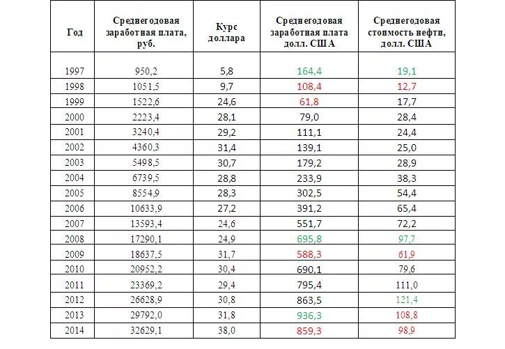 Средний курс. Средняя заработная плата по россии в 1990. стоимость доллара по годам таблица. стоимость нефти по годам таблица. курс доллара в россии по годам с 2000 года таблица.
