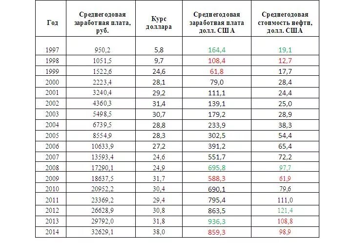 Доллар в 1995 году в рублях