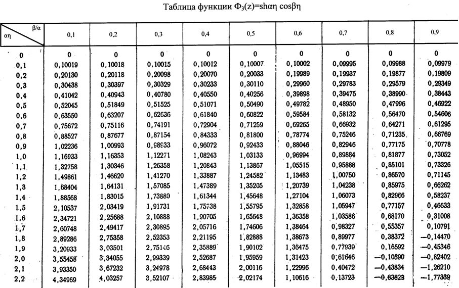 Таблица функций ф. Таблица значений функции f x. Таблица функции е-x. Таблица значений функции ф. Таблица значений функции ф0.