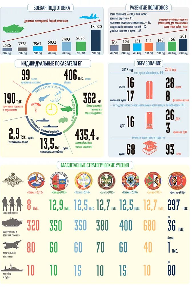 Численность армии России на 2020 год. Численность Вооруженных сил по годам. Численность армии России 2012 год. Численность вс РФ по годам таблица. Вс рф статистика