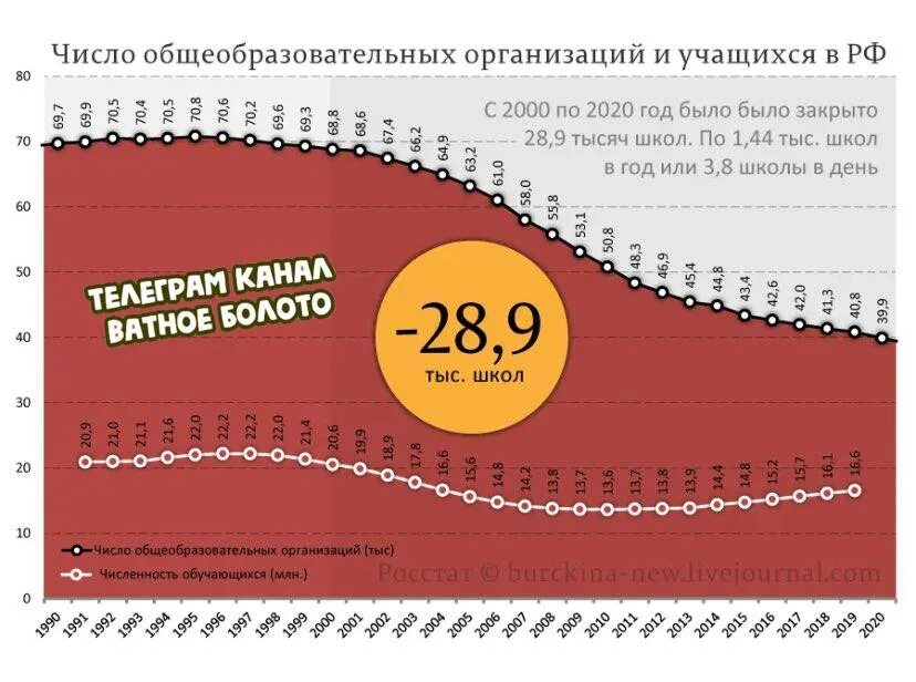 На сколько лет закрыли. Количество школ при Путине. Количество больниц при Путине. Число больниц в СССР И России. Число школ в России.